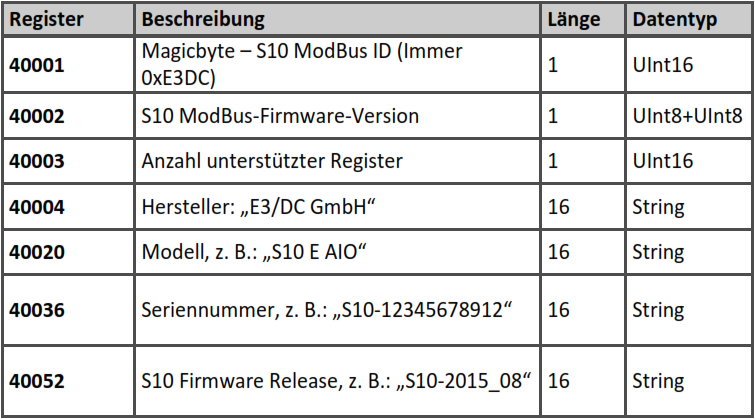 Klicke auf die Grafik für eine vergrößerte Ansicht

Name: E3DC Modbus 1.png
Ansichten: 1345
Größe: 78,7 KB
ID: 50007