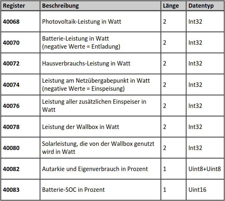 Klicke auf die Grafik für eine vergrößerte Ansicht

Name: E3DC Modbus 2.png
Ansichten: 1363
Größe: 101,9 KB
ID: 50008