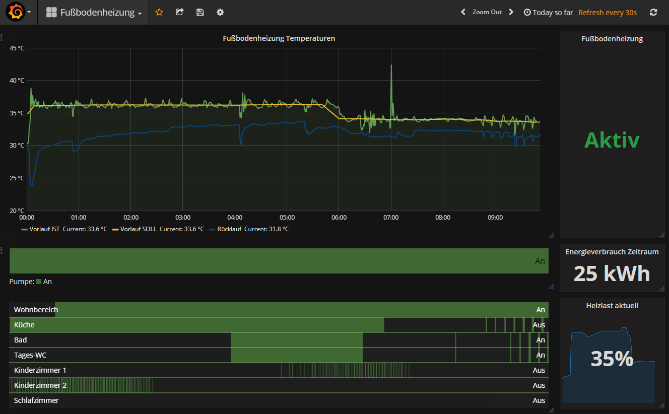 Klicke auf die Grafik für eine vergrößerte Ansicht  Name: Grafana Fußbodenheizung.PNG Ansichten: 1 Größe: 106,0 KB ID: 134468