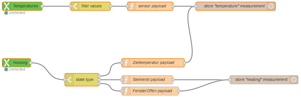 Klicke auf die Grafik für eine vergrößerte Ansicht

Name: nodered-sample.PNG
Ansichten: 1401
Größe: 37,9 KB
ID: 183804