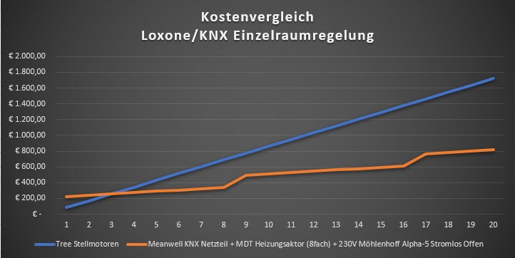 Klicke auf die Grafik für eine vergrößerte Ansicht  Name: Kostenvergleich Einzelraumregelung Loxone_KNX.jpg Ansichten: 0 Größe: 42,1 KB ID: 198967