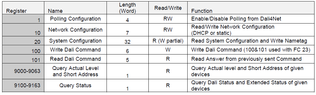 Klicke auf die Grafik für eine vergrößerte Ansicht  Name: DALI4net Modbus registers.png Ansichten: 0 Größe: 67,7 KB ID: 212118