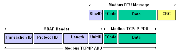 Klicke auf die Grafik für eine vergrößerte Ansicht

Name: Modbus MBAP.png
Ansichten: 1160
Größe: 8,2 KB
ID: 212128