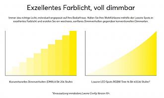 Klicke auf die Grafik für eine vergrößerte Ansicht  Name: Forum-DimmverhaltenTreezuKonventionell01.jpg Ansichten: 0 Größe: 87,3 KB ID: 274463