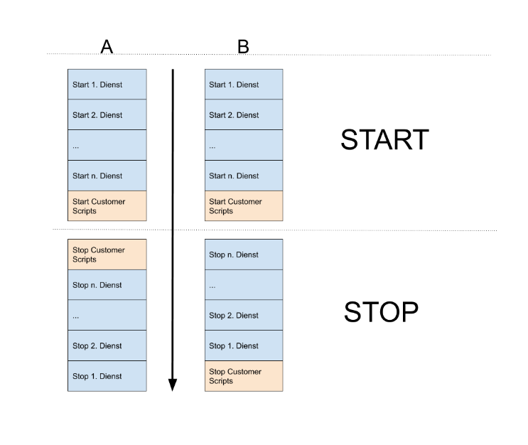 Klicke auf die Grafik für eine vergrößerte Ansicht  Name: Services starten stoppen.png Ansichten: 0 Größe: 50,2 KB ID: 282669