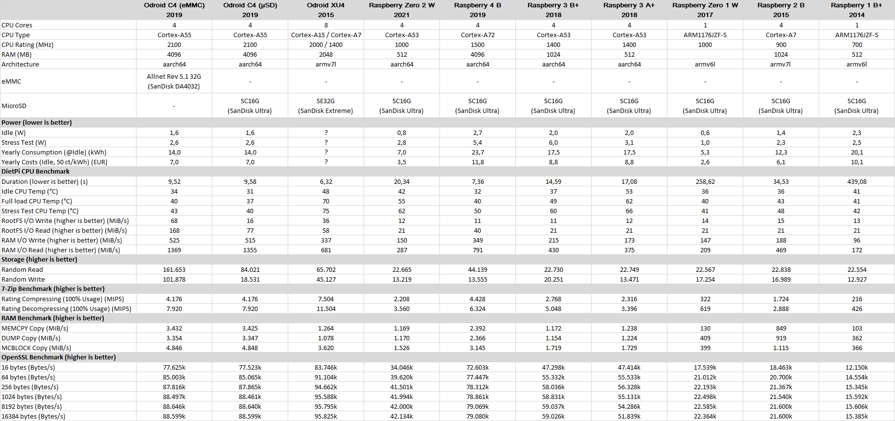 Klicke auf die Grafik für eine vergrößerte Ansicht  Name: SBC_Benchmark_V2.png Ansichten: 0 Größe: 100,0 KB ID: 380054